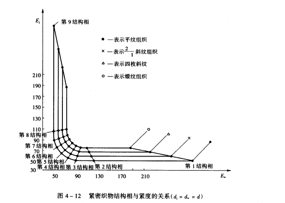 織物的緊度與織物幾何結(jié)構(gòu)相的關(guān)系