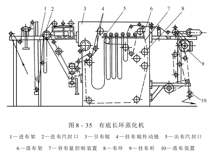 長環(huán)蒸化機