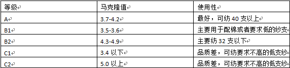 棉花相關(guān)知識簡述