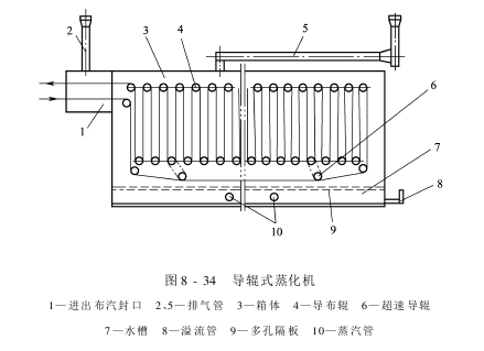 導輥式蒸化機