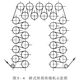 烘筒烘燥機(jī)——類型