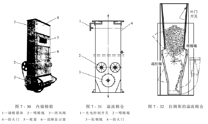 子棉管理 子棉自動(dòng)控制